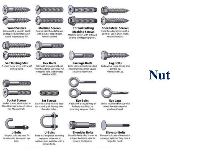 Types Of Bolts Types Of Bolts