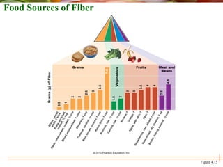 Figure 4.15
Food Sources of Fiber
 
