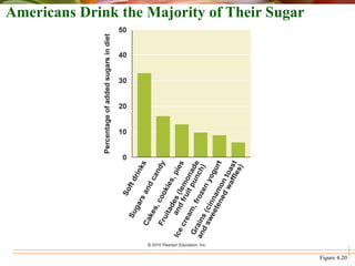 Figure 4.20
Americans Drink the Majority of Their Sugar
 