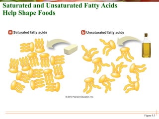 Saturated and Unsaturated Fatty Acids
Help Shape Foods
Figure 5.3
 