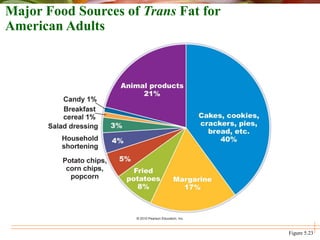 Major Food Sources of Trans Fat for
American Adults
Figure 5.23
 