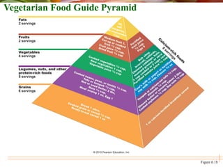 Vegetarian Food Guide Pyramid
Figure 6.18
 