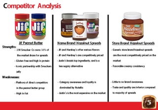 Competitor Analysis
- J.M Smucker Co owns 34% of
the market share for spreads
- Gluten free and high in protein
- Iconic partnership with Smuckers
jelly
- Jif and Hershey’s offer various flavors
- Jif and Hershey’s are competitively priced
- Justin’s boasts top ingredients, and is a
less sugary alternative
- Generic store brand hazelnut spreads
are the most competitively priced on the
market
- Favorable creamy consistency
- Little to no brand awareness
- Taste and quality are inferior compared
to majority of spreads
- Category awareness and loyalty is
dominated by Nutella
- Justin’s is the most expensive on the market
- Plethora of direct competitors
in the peanut butter group
- High in fat
5
 