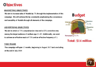 7
Budget
Internet
22.6%
Newspaper 34.2%
Television
23.2%
Magazine
19.8%
We aim to increase sales of Nutella by 7% through the implementation of this
campaign. We will achieve this by consistently emphasizing the convenience
and versatility of Nutella through all elements of the campaign.
Objectives
 
