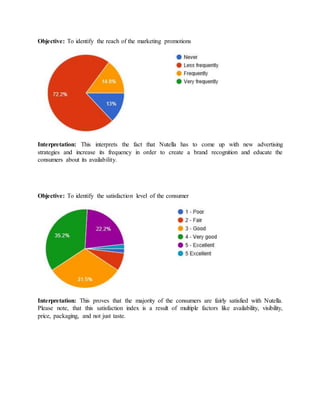 Objective: To identify the reach of the marketing promotions
Interpretation: This interprets the fact that Nutella has to come up with new advertising
strategies and increase its frequency in order to create a brand recognition and educate the
consumers about its availability.
Objective: To identify the satisfaction level of the consumer
Interpretation: This proves that the majority of the consumers are fairly satisfied with Nutella.
Please note, that this satisfaction index is a result of multiple factors like availability, visibility,
price, packaging, and not just taste.
 