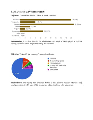 DATA ANALYSIS & INTERPRETATION
Objective: To know how familiar Nutella is, to the consumers
Interpretation: It is clear that the TV advertisement and word of mouth played a vital role
creating awareness about the product among the consumers.
Objective: To identify the consumers’ taste and preference
Interpretation: The majority finds consumers Nutella to be a delicious products, whereas a very
small proportion of 5.4% users of this product are willing to choose other alternatives.
 