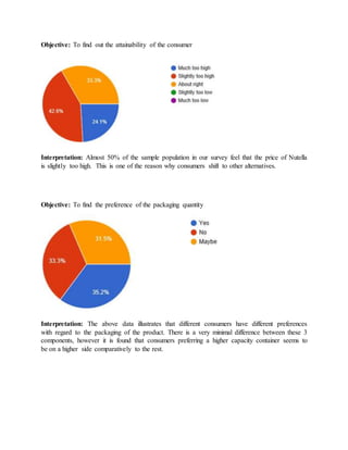 Objective: To find out the attainability of the consumer
Interpretation: Almost 50% of the sample population in our survey feel that the price of Nutella
is slightly too high. This is one of the reason why consumers shift to other alternatives.
Objective: To find the preference of the packaging quantity
Interpretation: The above data illustrates that different consumers have different preferences
with regard to the packaging of the product. There is a very minimal difference between these 3
components, however it is found that consumers preferring a higher capacity container seems to
be on a higher side comparatively to the rest.
 
