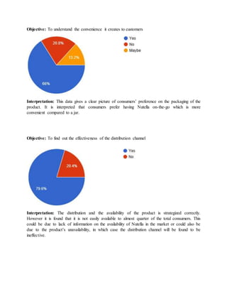 Objective: To understand the convenience it creates to customers
Interpretation: This data gives a clear picture of consumers’ preference on the packaging of the
product. It is interpreted that consumers prefer having Nutella on-the-go which is more
convenient compared to a jar.
Objective: To find out the effectiveness of the distribution channel
Interpretation: The distribution and the availability of the product is strategized correctly.
However it is found that it is not easily available to almost quarter of the total consumers. This
could be due to lack of information on the availability of Nutella in the market or could also be
due to the product’s unavailability, in which case the distribution channel will be found to be
ineffective.
 