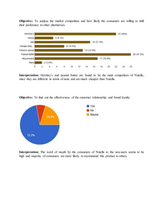 Objective: To analyse the market competition and how likely the consumers are willing to shift
their preference to other alternatives.
Interpretation: Hershey’s and peanut butter are found to be the main competitors of Nutella,
since they are different in terms of taste and are much cheaper than Nutella.
Objective: To find out the effectiveness of the customer relationship and brand loyalty
Interpretation: The word of mouth by the consumers of Nutella to the non-users seems to be
high and majority of consumers are more likely to recommend this product to others.
 