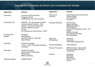 Segmentos Clientes
Automotivo Honda Automotive do Brasil
Peugeot do Brasil
CAMPNEUS Líder de Pneumáticos
Construção Civil CIMPOR - Cia. de Cimentos do Brasil
Cia. Nacional de Cimentos – CNC
CIMAR – Cimentos do Maranhão
Sherwin-Williams do Brasil
Escriba
Cia. Brasileira de Vidros Planos - CBVP
Combustível & Minasgás
Energia Supergasbras
Iqara Gas Natural - Grupo BG
Axial Petróleo
Educação People Computação
Unisal – Centro Universitário Salesiano
Unicastelo
Informática Get Net Informática
Quanta Music & Technology
RM Sistemas
BBKO Consulting
Telecomunicações COMSAT Brasil
Segmentos Clientes
Produtos de Gimba Suprimentos de Escritório
Consumo Tecidos Estrela
R.R. Donnelley
Formplast
Produtos Industriais CHR Hansen
Sensor do Brasil
Metalúrgica Aliança
Testo do Brasil
Companhia Industrial de Vidros - CIV
Alltape
Multivac do Brasil
Cia. Industrial de Vidros
Fast Elevadores
Químico & Fresenius
Farmacêutico Vetquímica
Interchange Saúde Animal
Saneamento Básico CAB Ambiental
Serviços Financeiros ABN Amro Bank - Banco Real
American Express do Brasil
Credi ACSC
Serviços Ambientec
IDC Brasil
MC Global
RED Eventos
Comax
Segmentos e Clientes da Direct Link Consultoria de Vendas
7
 