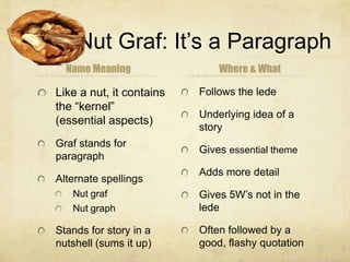 Nut Graf Writing, The Second Paragraph | PPTX