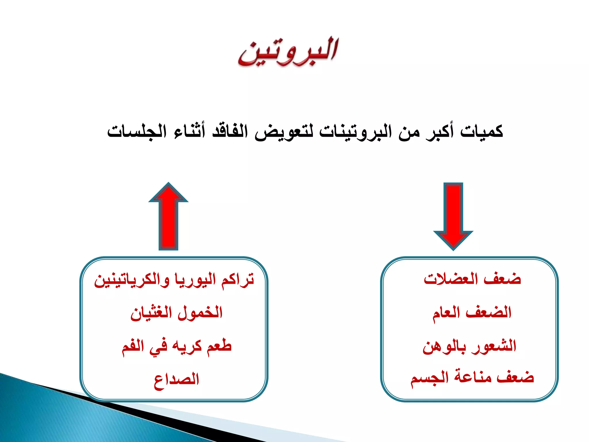 ‫الجلسات‬ ‫أثناء‬ ‫الفاقد‬ ‫لتعويض‬ ‫البروتينات‬ ‫من‬ ‫أكبر‬ ‫كميات‬
‫العضالت‬ ‫ضعف‬
‫العام‬ ‫الضعف‬
‫بالوهن‬ ‫الشعور‬
‫الجسم‬ ‫مناعة‬ ‫ضعف‬
‫تراكم‬‫اليوريا‬‫والكرياتين‬‫ين‬
‫الغثيان‬ ‫الخمول‬
‫الفم‬ ‫في‬ ‫كريه‬ ‫طعم‬
‫الصداع‬
 