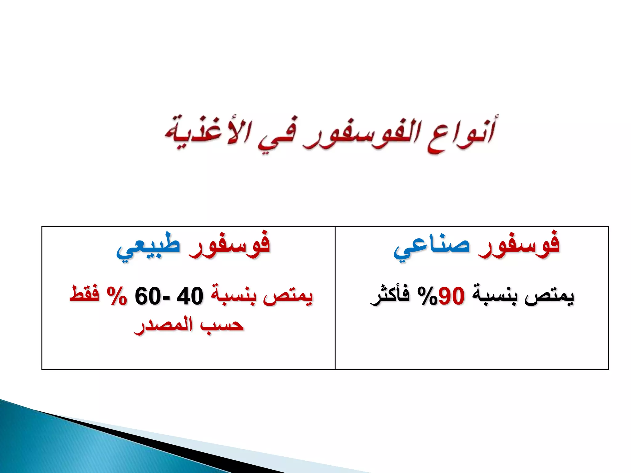 ‫فوسفور‬‫طبيعي‬
‫بنسبة‬ ‫يمتص‬40-60%‫فقط‬
‫المصدر‬ ‫حسب‬
‫فوسفور‬‫صناعي‬
‫بنسبة‬ ‫يمتص‬90%‫فأكثر‬
 
