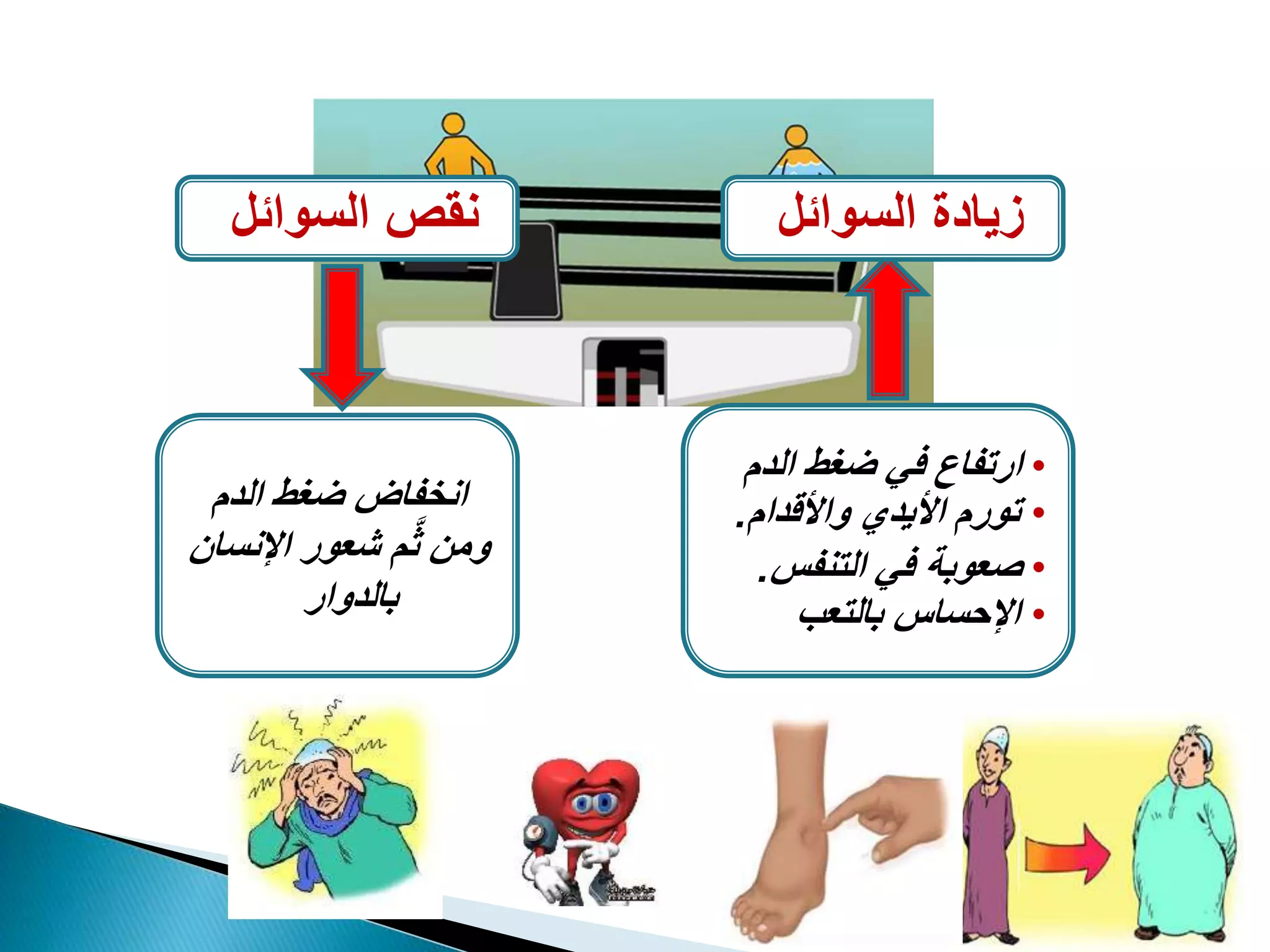 •‫الدم‬ ‫ضغط‬ ‫في‬ ‫ارتفاع‬
•‫واألقدام‬ ‫األيدي‬ ‫تورم‬.
•‫التنفس‬ ‫في‬ ‫صعوبة‬.
•‫بالتعب‬ ‫اإلحساس‬
‫الدم‬ ‫ضغط‬ ‫انخفاض‬
‫اإلنسان‬ ‫شعور‬ ‫م‬َّ‫ث‬ ‫ومن‬
‫بالدوار‬.
‫السوائل‬ ‫نقص‬ ‫السوائل‬ ‫زيادة‬
 