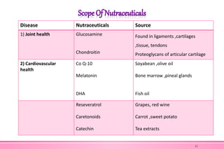 Disease Nutraceuticals Source
1) Joint health Glucosamine
Chondroitin
Found in ligaments ,cartilages
,tissue, tendons
Proteoglycans of articular cartilage
2) Cardiovascular
health
Co Q-10
Melatonin
DHA
Soyabean ,olive oil
Bone marrow ,pineal glands
Fish oil
Reseveratrol
Caretonoids
Catechin
Grapes, red wine
Carrot ,sweet potato
Tea extracts
12
 