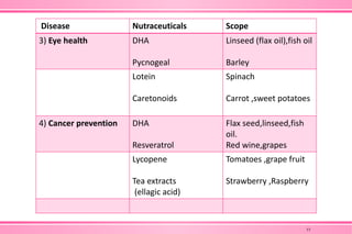 Disease Nutraceuticals Scope
3) Eye health DHA
Pycnogeal
Linseed (flax oil),fish oil
Barley
Lotein
Caretonoids
Spinach
Carrot ,sweet potatoes
4) Cancer prevention DHA
Resveratrol
Flax seed,linseed,fish
oil.
Red wine,grapes
Lycopene
Tea extracts
(ellagic acid)
Tomatoes ,grape fruit
Strawberry ,Raspberry
13
 