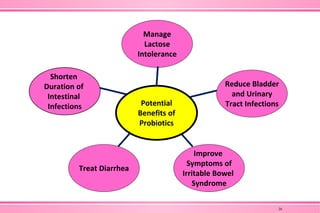 Shorten
Duration of
Intestinal
Infections
Treat Diarrhea
Improve
Symptoms of
Irritable Bowel
Syndrome
Reduce Bladder
and Urinary
Tract Infections
Manage
Lactose
Intolerance
Potential
Benefits of
Probiotics
24
 