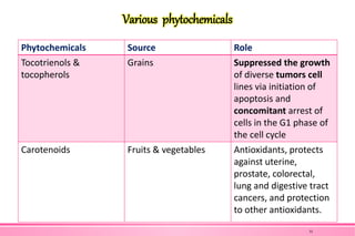 Various phytochemicals
Phytochemicals Source Role
Tocotrienols &
tocopherols
Grains Suppressed the growth
of diverse tumors cell
lines via initiation of
apoptosis and
concomitant arrest of
cells in the G1 phase of
the cell cycle
Carotenoids Fruits & vegetables Antioxidants, protects
against uterine,
prostate, colorectal,
lung and digestive tract
cancers, and protection
to other antioxidants.
31
 