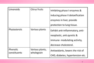 Limonoids Citrus fruits Inhibiting phase I enzymes &
inducing phase II detoxification
enzymes in liver, provide
protection to lung tissue.
Phytosterols Various plants Exhibit anti-inflammatory, anti-
neoplastic, anti-pyretic &
immune- modulating activity,
decrease cholesterol.
Phenolic
constituents
Various plants,
wholegrain
Antioxidants, lowers the risk of
CHD, diabetes, hypertension etc.
32
 