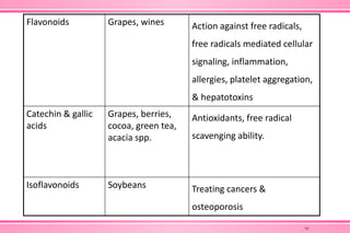 Flavonoids Grapes, wines Action against free radicals,
free radicals mediated cellular
signaling, inflammation,
allergies, platelet aggregation,
& hepatotoxins
Catechin & gallic
acids
Grapes, berries,
cocoa, green tea,
acacia spp.
Antioxidants, free radical
scavenging ability.
Isoflavonoids Soybeans Treating cancers &
osteoporosis
33
 