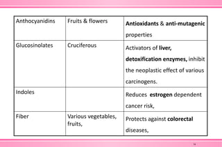 Anthocyanidins Fruits & flowers Antioxidants & anti-mutagenic
properties
Glucosinolates Cruciferous Activators of liver,
detoxification enzymes, inhibit
the neoplastic effect of various
carcinogens.
Indoles Reduces estrogen dependent
cancer risk,
Fiber Various vegetables,
fruits,
Protects against colorectal
diseases,
34
 