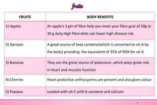 fruits
FRUITS BODY BENEFITS
1) Apples An apple’s 3 gm of fibre help you meet your fibre goal of 20g to
30 g daily.High fibre diets can lower high disease risk.
2) Apricots A good source of beta carotene(which is converted to vit-A by
the body) providing the equivalent of 35% of RDA for vit-A
3) Bananas They are the great source of potassium ,which plays great role
in heart and muscles function
4) Cherries Heart protective anthocyanins are present and also gives colour
5) Papayas Loaded with vit-C with b-carotene and calcium
35
 