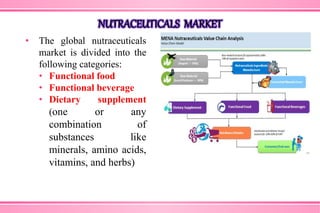 • The global nutraceuticals
market is divided into the
following categories:
• Functional food
• Functional beverage
• Dietary supplement
(one or any
combination of
substances like
minerals, amino acids,
vitamins, and herbs)
NUTRACEUTICALS MARKET
 