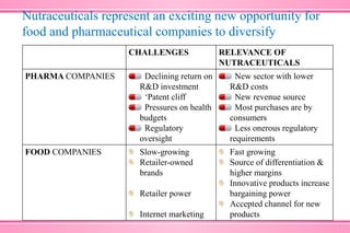 Nutraceuticals represent an exciting new opportunity for
food and pharmaceutical companies to diversify
CHALLENGES RELEVANCE OF
NUTRACEUTICALS
PHARMA COMPANIES Declining return on
R&D investment
‘Patent cliff
Pressures on health
budgets
Regulatory
oversight
New sector with lower
R&D costs
New revenue source
Most purchases are by
consumers
Less onerous regulatory
requirements
FOOD COMPANIES Slow-growing
Retailer-owned
brands
Retailer power
Internet marketing
Fast growing
Source of differentiation &
higher margins
Innovative products increase
bargaining power
Accepted channel for new
products
 