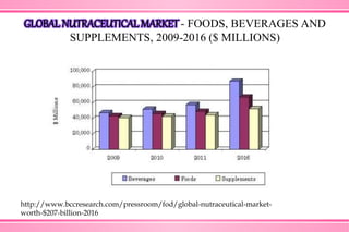 GLOBALNUTRACEUTICAL MARKET - FOODS, BEVERAGES AND
SUPPLEMENTS, 2009-2016 ($ MILLIONS)
http://www.bccresearch.com/pressroom/fod/global-nutraceutical-market-
worth-$207-billion-2016
 