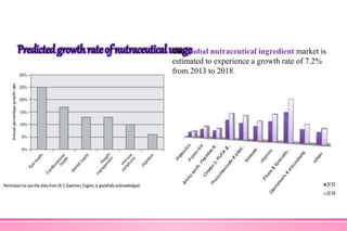 Predictedgrowthrate of nutraceutical usageThe global nutraceutical ingredient market is
estimated to experience a growth rate of 7.2%
from 2013 to 2018.
 