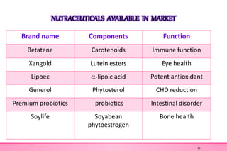 NUTRACEUTICALS AVAILABLE IN MARKET
Brand name Components Function
Betatene Carotenoids Immune function
Xangold Lutein esters Eye health
Lipoec -lipoic acid Potent antioxidant
Generol Phytosterol CHD reduction
Premium probiotics probiotics Intestinal disorder
Soylife Soyabean
phytoestrogen
Bone health
44
 