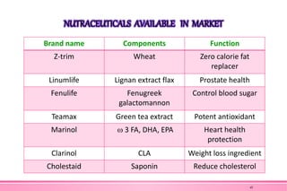 NUTRACEUTICALS AVAILABLE IN MARKET
Brand name Components Function
Z-trim Wheat Zero calorie fat
replacer
Linumlife Lignan extract flax Prostate health
Fenulife Fenugreek
galactomannon
Control blood sugar
Teamax Green tea extract Potent antioxidant
Marinol  3 FA, DHA, EPA Heart health
protection
Clarinol CLA Weight loss ingredient
Cholestaid Saponin Reduce cholesterol
45
 