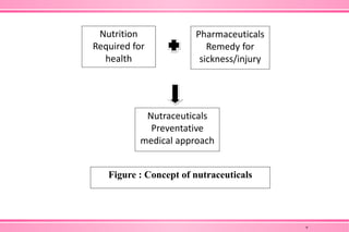 Nutrition
Required for
health
Pharmaceuticals
Remedy for
sickness/injury
Nutraceuticals
Preventative
medical approach
Figure : Concept of nutraceuticals
9
 