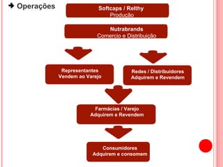 Operações Softcaps / Relthy  Produção Redes / Distribuidores Adquirem e Revendem Farmácias / Varejo Adquirem e Revendem Consumidores Adquirem e consomem Nutrabrands Comercio e Distribuição Representantes Vendem ao Varejo 