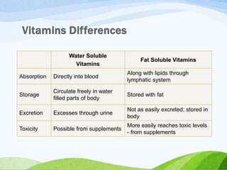 Water Soluble
Vitamins
Fat Soluble Vitamins
Absorption Directly into blood
Along with lipids through
lymphatic system
Storage
Circulate freely in water
filled parts of body
Stored with fat
Excretion Excesses through urine
Not as easily excreted; stored in
body
Toxicity Possible from supplements
More easily reaches toxic levels
- from supplements
 