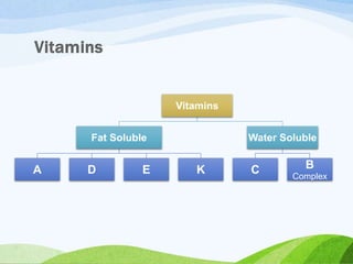 Vitamins
Fat Soluble
A D E K
Water Soluble
C B
Complex
 