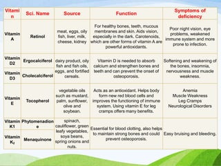 Vitami
n
Sci. Name Source Function
Symptoms of
deficiency
Vitamin
A
Retinol
meat, eggs, oily
fish, liver, milk,
cheese, kidney
For healthy bones, teeth, mucous
membranes and skin. Aids vision,
especially in the dark. Carotenoids,
which are other forms of vitamin A are
powerful antioxidants.
Poor night vision, eye
problems, weakened
immune system and more
prone to infection.
Vitamin
D2
Ergocalciferol dairy product, oily
fish and fish oils,
eggs, and fortified
cereals.
Vitamin D is needed to absorb
calcium and strengthen bones and
teeth and can prevent the onset of
osteoporosis.
Softening and weakening of
the bones, insomnia,
nervousness and muscle
weakness.
Vitamin
D3
Cholecalciferol
Vitamin
E
Tocopherol
vegetable oils
such as mustard,
palm, sunflower,
olive and
soybean.
Acts as an antioxidant. Helps body
form new red blood cells and
improves the functioning of immune
system. Using vitamin E for leg
cramps offers many benefits.
Anemia
Muscle Weakness
Leg Cramps
Neurological Disorders
Vitamin
K1
Phytomenadion
e
spinach,
cauliflower, green
leafy vegetables,
soya beans,
spring onions and
nuts.
Essential for blood clotting, also helps
to maintain strong bones and could
prevent osteoporosis.
Easy bruising and bleeding.
Vitamin
K2
Menaquinone
 