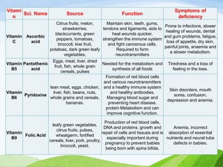 Vitami
n
Sci. Name Source Function
Symptoms of
deficiency
Vitamin
C
Ascorbic
acid
Citrus fruits, melon,
strawberries,
blackcurrants, green
peppers, tomatoes,
broccoli, kiwi fruit,
potatoes, dark green leafy
vegetables,
Maintain skin, teeth, gums,
tendons and ligaments, aids to
heal wounds quicker,
strengthen the immune system
and fight cancerous cells.
Required to form
neurotransmitters
Prone to infections, slower
healing of wounds, dental
and gum problems, fatigue,
loss of appetite, dry skin,
painful joints, anaemia and
a slower metabolism.
Vitamin
B5
Pantothenic
acid
Eggs, meat, liver, dried
fruit, fish, whole grain
cereals, pulses
Needed for the metabolism and
synthesis of all foods
Tiredness and a loss of
feeling in the toes.
Vitamin
B6
Pyridoxine
lean meat, eggs, chicken,
liver, fish, beans, nuts,
whole grains and cereals,
bananas.
Formation of red blood cells
and various neurotransmitters
and a healthy immune system
and healthy antibodies.
Managing blood sugar and
preventing heart disease.
protein Metabolism and can
improve cognitive function.
Skin disorders, mouth
sores, confusion,
depression and anemia.
Vitamin
B9
Folic Acid
leafy green vegetables,
citrus fruits, pulses,
wheatgerm, fortified
cereals, liver, pork, poultry,
broccoli, yeast.
Production of red blood cells,
DNA and proteins. growth and
repair of cells and tissues and is
especially important during
pregnancy to prevent babies
being born with spina bifida.
Anemia, incorrect
absorption of essential
nutrients and neural tube
defects in babies.
 