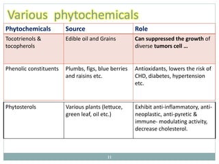 Phytochemicals Source Role
Tocotrienols &
tocopherols
Edible oil and Grains Can suppressed the growth of
diverse tumors cell …
Phenolic constituents Plumbs, figs, blue berries
and raisins etc.
Antioxidants, lowers the risk of
CHD, diabetes, hypertension
etc.
Various phytochemicals
11
Phytosterols Various plants (lettuce,
green leaf, oil etc.)
Exhibit anti-inflammatory, anti-
neoplastic, anti-pyretic &
immune- modulating activity,
decrease cholesterol.
 