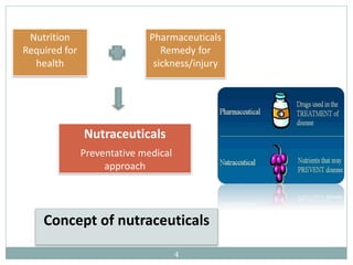 Nutrition
Required for
health
Pharmaceuticals
Remedy for
sickness/injury
Nutraceuticals
Preventative medical
approach
Concept of nutraceuticals
4
 