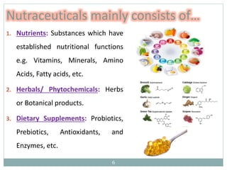 1. Nutrients: Substances which have
established nutritional functions
e.g. Vitamins, Minerals, Amino
Acids, Fatty acids, etc.
2. Herbals/ Phytochemicals: Herbs
or Botanical products.
3. Dietary Supplements: Probiotics,
Prebiotics, Antioxidants, and
Enzymes, etc.
Nutraceuticals mainly consists of…
6
 