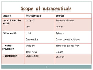 Disease Nutraceuticals Sources
1) Cardiovascular
health
Co Q-10
DHA
Soybean, olive oil
Fish oil
2) Eye health Lutein
Carotenoids
Spinach
Carrot ,sweet potatoes
7
3) Cancer
prevention
Lycopene
Resveratrol
Tomatoes ,grapes fruit
Grapes
4) Joint health Glucosamine Shellfish
 