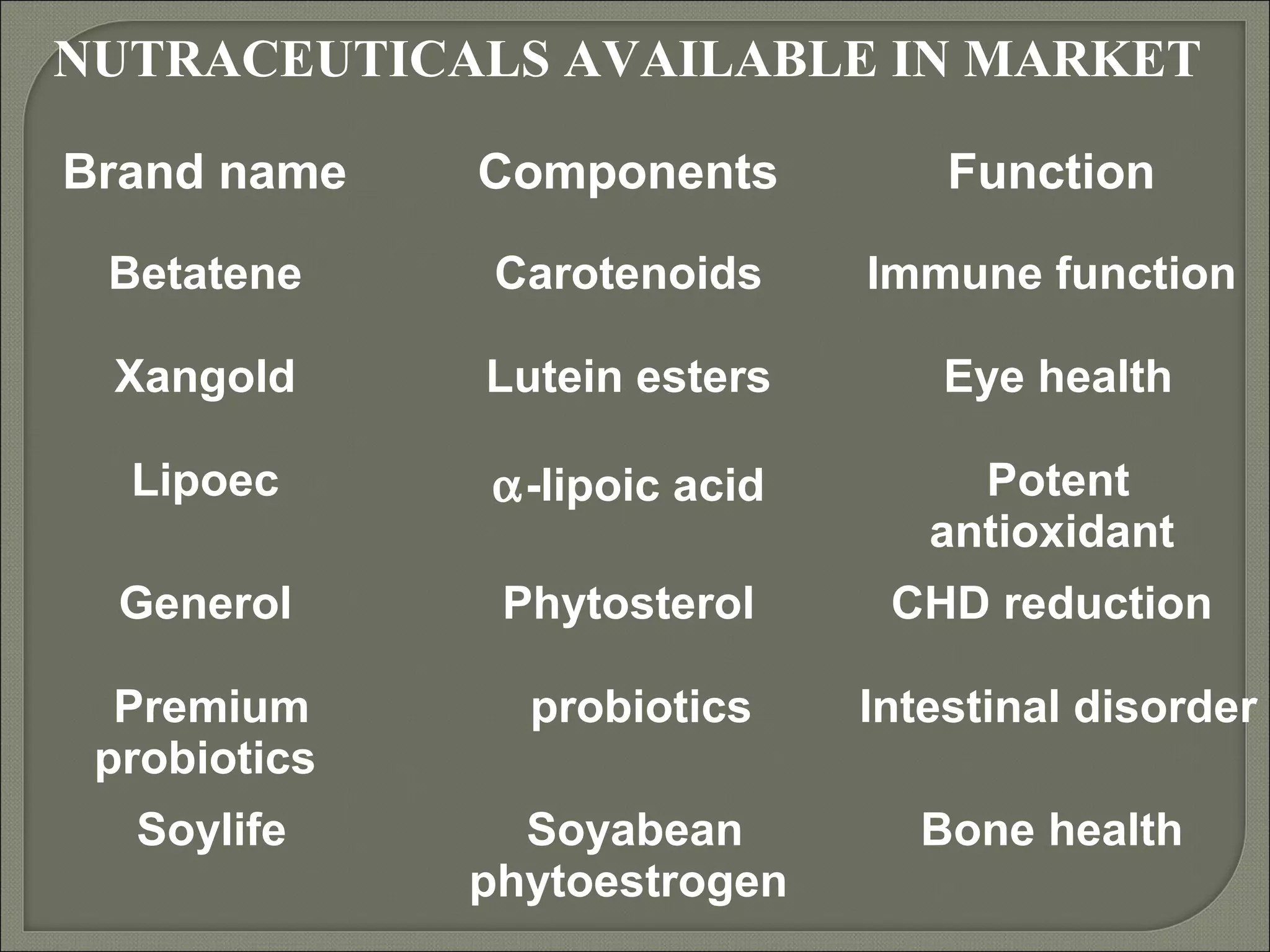 NUTRACEUTICALS AVAILABLE IN MARKET

Brand name    Components          Function

 Betatene      Carotenoids    Immune function

 Xangold      Lutein esters       Eye health

  Lipoec      α-lipoic acid        Potent
                                 antioxidant
  Generol      Phytosterol     CHD reduction

  Premium       probiotics    Intestinal disorder
 probiotics
  Soylife       Soyabean        Bone health
              phytoestrogen
 