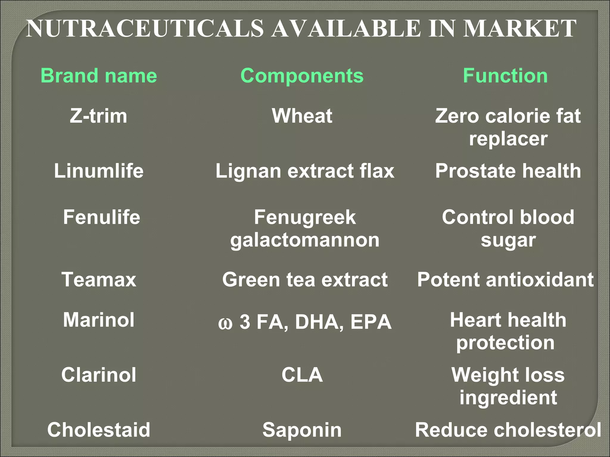 NUTRACEUTICALS AVAILABLE IN MARKET
Brand name      Components              Function
   Z-trim          Wheat             Zero calorie fat
                                        replacer
 Linumlife    Lignan extract flax    Prostate health

  Fenulife       Fenugreek            Control blood
               galactomannon             sugar
  Teamax      Green tea extract     Potent antioxidant
  Marinol     ω 3 FA, DHA, EPA         Heart health
                                       protection
  Clarinol          CLA                Weight loss
                                       ingredient
 Cholestaid       Saponin           Reduce cholesterol
 