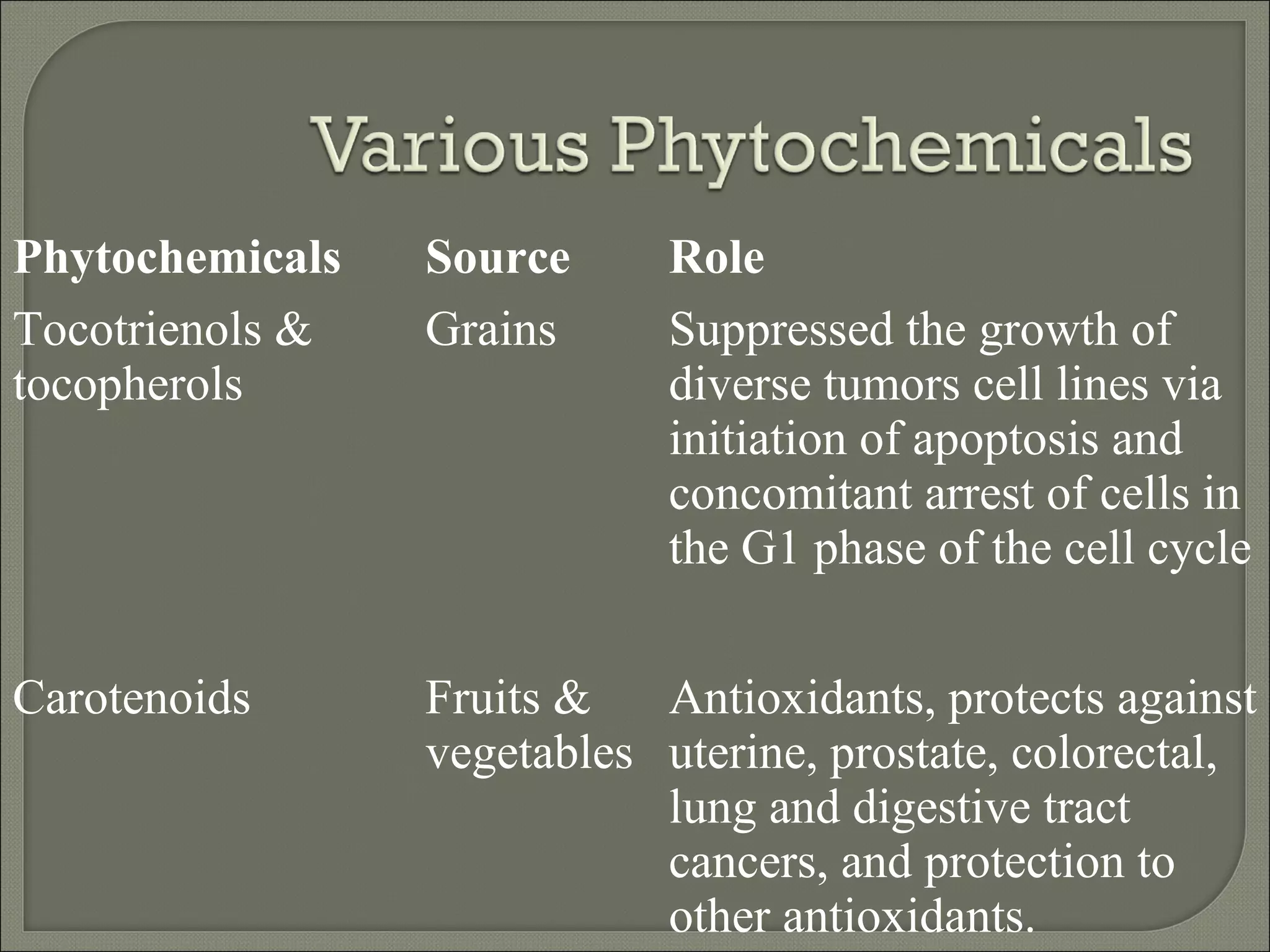 Phytochemicals   Source      Role
Tocotrienols &   Grains      Suppressed the growth of
tocopherols                  diverse tumors cell lines via
                             initiation of apoptosis and
                             concomitant arrest of cells in
                             the G1 phase of the cell cycle


Carotenoids      Fruits &   Antioxidants, protects against
                 vegetables uterine, prostate, colorectal,
                            lung and digestive tract
                            cancers, and protection to
                            other antioxidants.
 