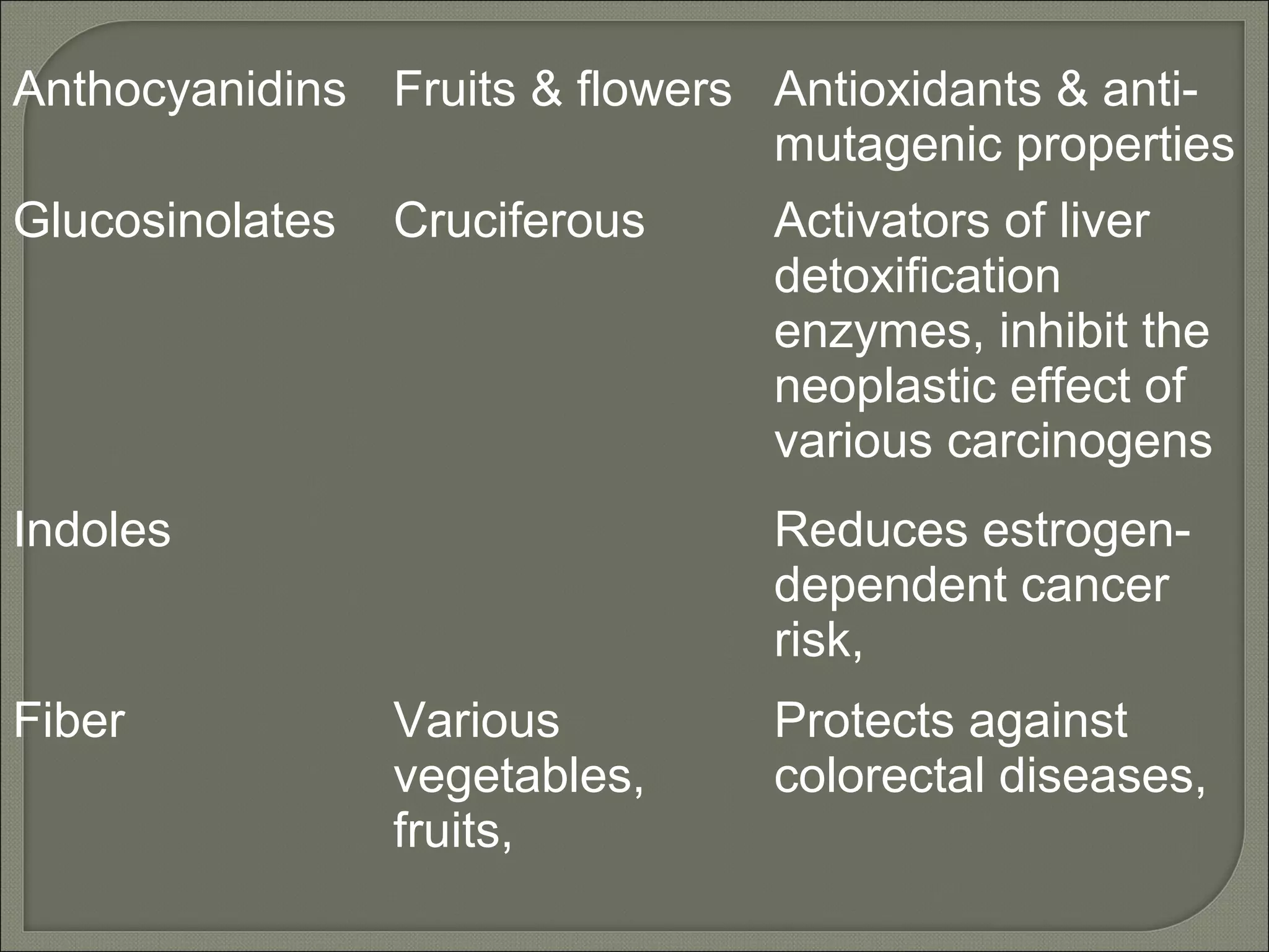 Anthocyanidins Fruits & flowers Antioxidants & anti-
                                mutagenic properties
Glucosinolates   Cruciferous    Activators of liver
                                detoxification
                                enzymes, inhibit the
                                neoplastic effect of
                                various carcinogens
Indoles                         Reduces estrogen-
                                dependent cancer
                                risk,
Fiber            Various        Protects against
                 vegetables,    colorectal diseases,
                 fruits,
 