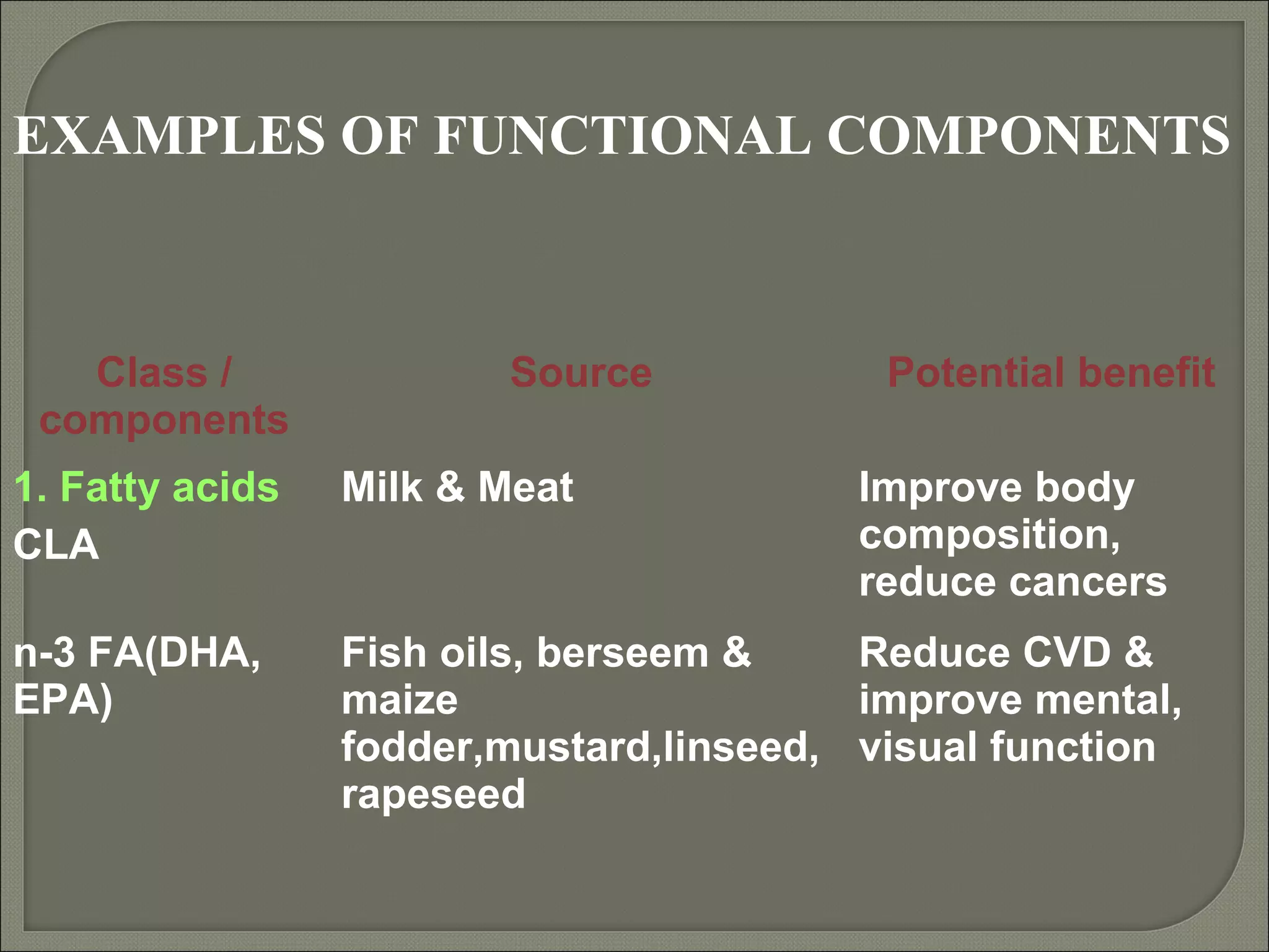 EXAMPLES OF FUNCTIONAL COMPONENTS



   Class /              Source            Potential benefit
 components
1. Fatty acids   Milk & Meat            Improve body
CLA                                     composition,
                                        reduce cancers
n-3 FA(DHA,      Fish oils, berseem &    Reduce CVD &
EPA)             maize                   improve mental,
                 fodder,mustard,linseed, visual function
                 rapeseed
 