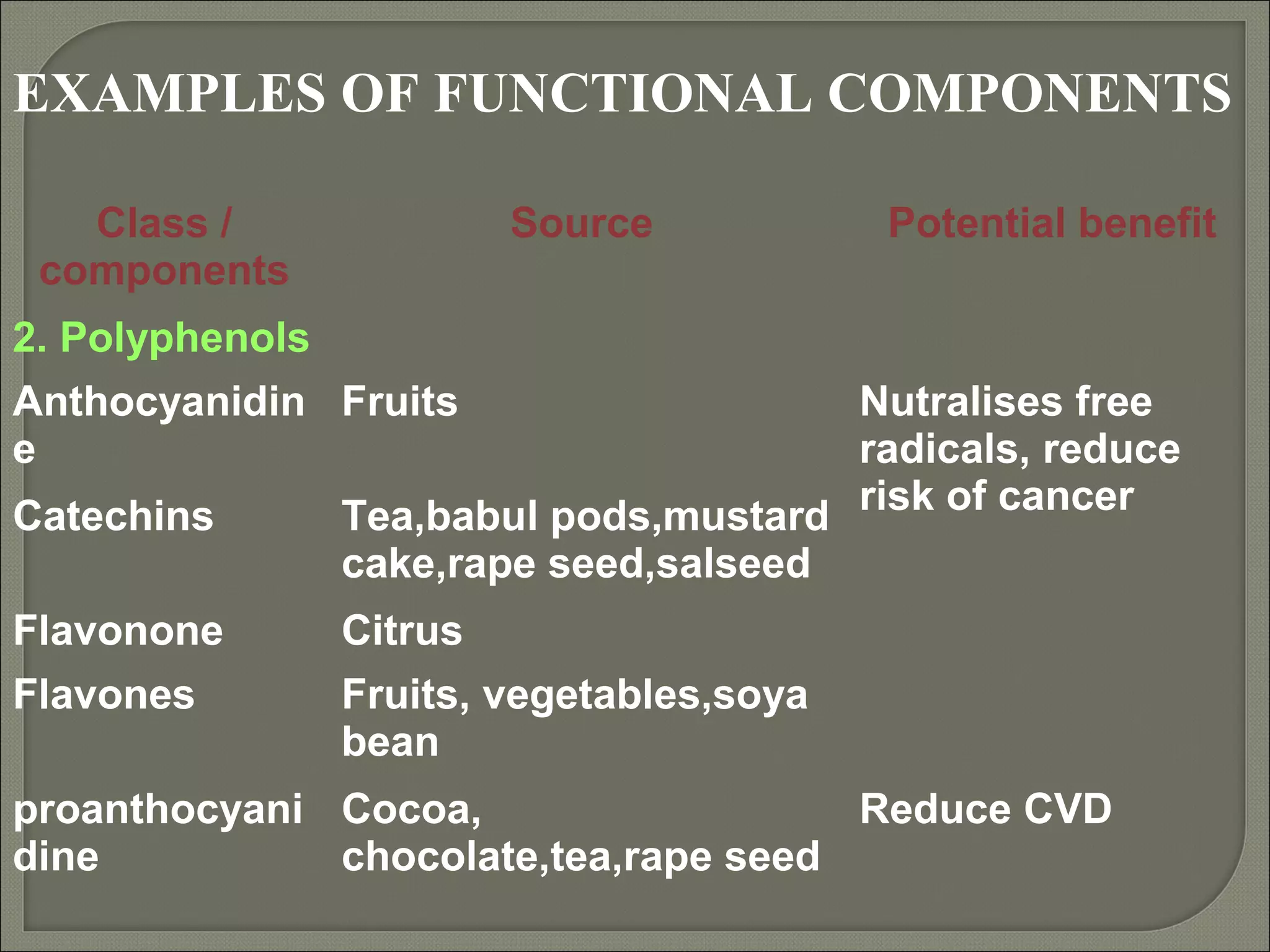EXAMPLES OF FUNCTIONAL COMPONENTS

   Class /                Source           Potential benefit
 components
2. Polyphenols
Anthocyanidin Fruits                    Nutralises free
e                                       radicals, reduce
Catechins        Tea,babul pods,mustard risk of cancer
                 cake,rape seed,salseed
Flavonone        Citrus
Flavones         Fruits, vegetables,soya
                 bean
proanthocyani Cocoa,                  Reduce CVD
dine          chocolate,tea,rape seed
 