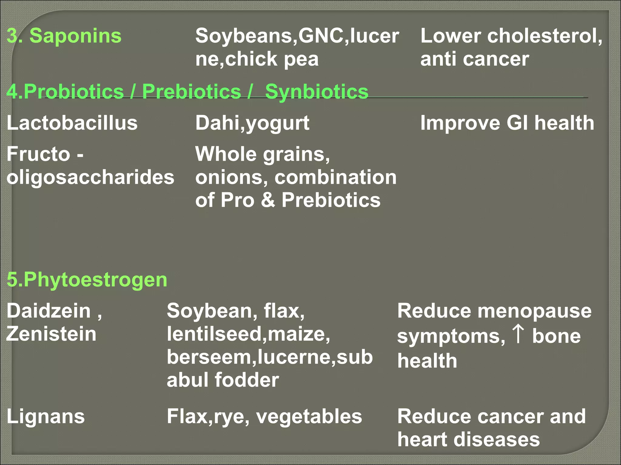 3. Saponins        Soybeans,GNC,lucer      Lower cholesterol,
                   ne,chick pea            anti cancer
4.Probiotics / Prebiotics / Synbiotics
Lactobacillus      Dahi,yogurt             Improve GI health
Fructo -         Whole grains,
oligosaccharides onions, combination
                 of Pro & Prebiotics


5.Phytoestrogen
Daidzein ,      Soybean, flax,           Reduce menopause
Zenistein       lentilseed,maize,        symptoms, ↑ bone
                berseem,lucerne,sub      health
                abul fodder
Lignans         Flax,rye, vegetables     Reduce cancer and
                                         heart diseases
 