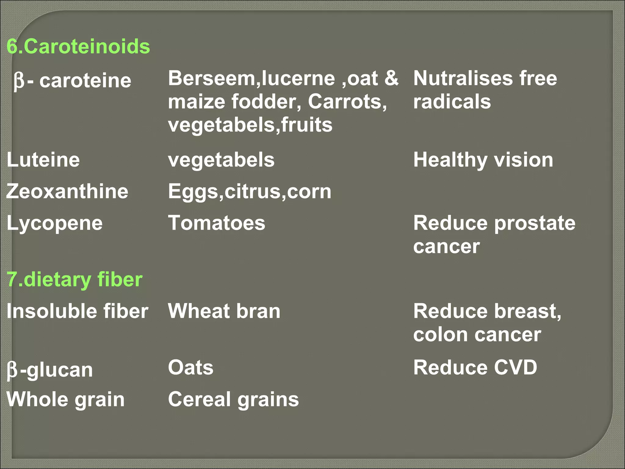 6.Caroteinoids
β- caroteine      Berseem,lucerne ,oat & Nutralises free
                  maize fodder, Carrots, radicals
                  vegetabels,fruits
Luteine           vegetabels             Healthy vision
Zeoxanthine       Eggs,citrus,corn
Lycopene          Tomatoes               Reduce prostate
                                         cancer
7.dietary fiber
Insoluble fiber Wheat bran               Reduce breast,
                                         colon cancer
β-glucan          Oats                   Reduce CVD
Whole grain       Cereal grains
 